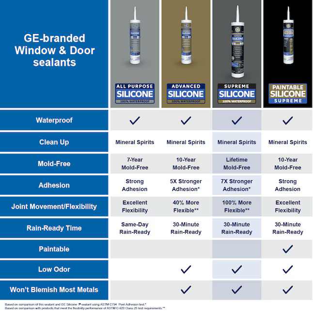 GE Supreme Silicone Windows, Doors, Exteriors 10.1-oz Clear Silicone Caulk