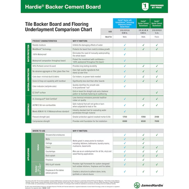 James Hardie HardieBacker 3-ft x 5-ft x 1/2-in Water Resistant Fiber Cement Backer Board